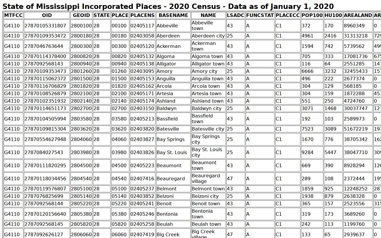 Bolivar County court docket city and place population source
